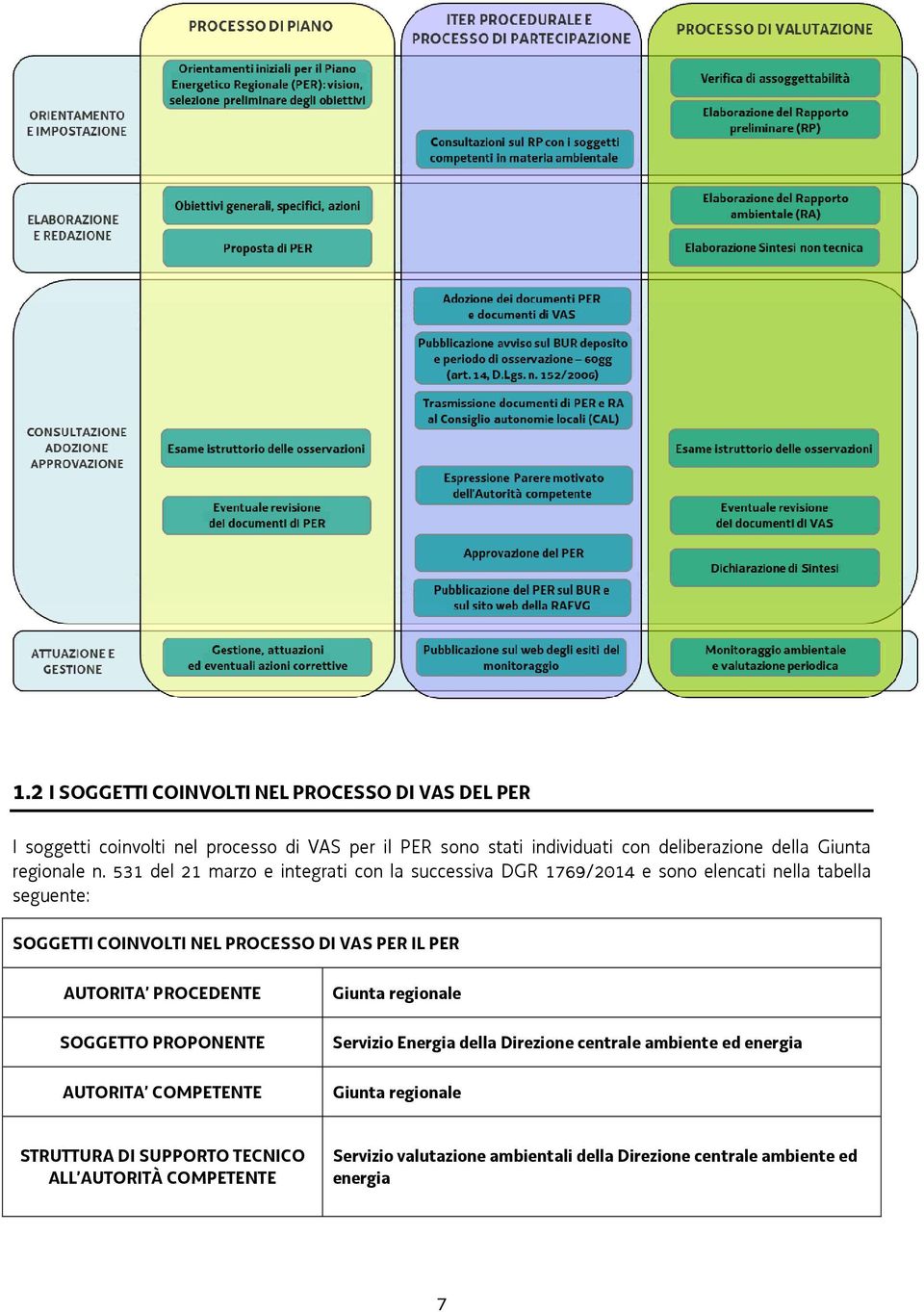 531 del 21 marzo e integrati con la successiva DGR 1769/2014 e sono elencati nella tabella seguente: SOGGETTI COINVOLTI NEL PROCESSO DI VAS PER IL PER