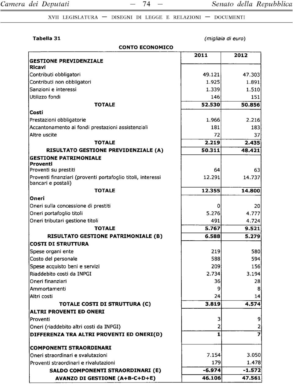 216 Accantonamento ai fondi prestazioni assistenziali 181 183 Altre uscite 72 37 TOTALE 2.219 2.435 RISULTATO GESTIONE PREVIDENZIALE (A ) 50.311 48.