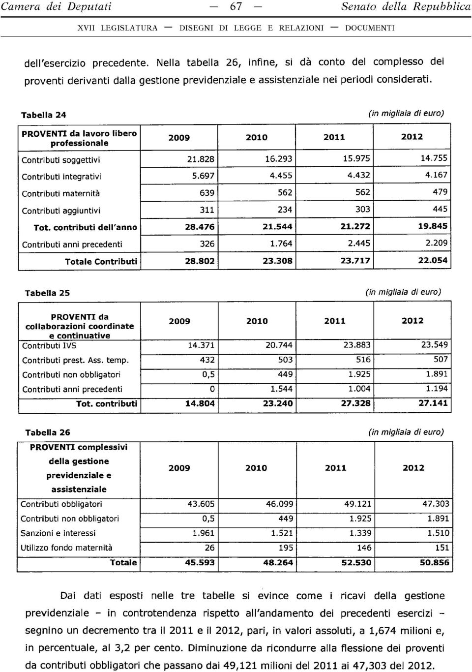 Tabella 24 PROVENTI da lavoro libero professionale Contributi soggettivi Contributi integrativi Contributi maternità Contributi aggiuntivi Tot.