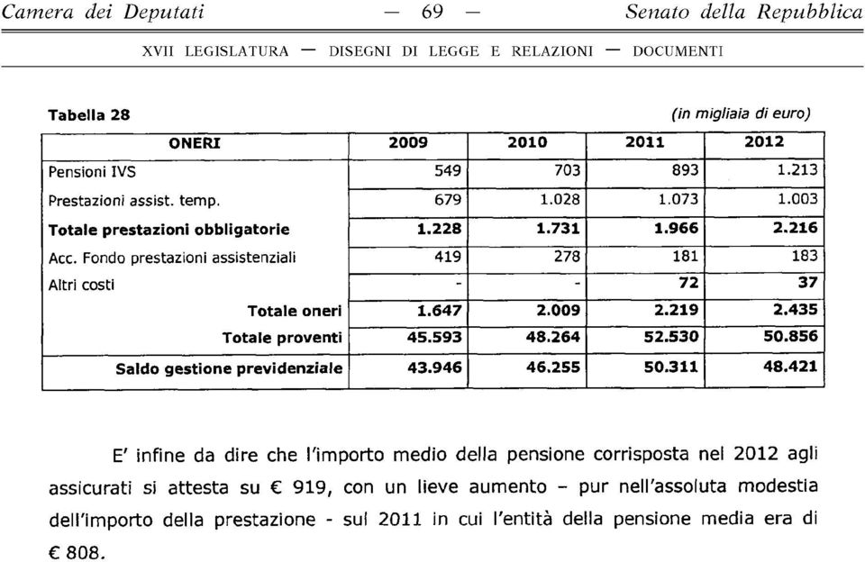 219 2.435 Totale proventi 45.593 48.264 52.530 50.856 Saldo gestione previdenziale 43.946 46.255 50.311 48.