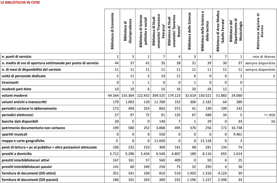 di mesi di disponibilità del servizio 11 11 11 11 11 11 11 11 11 sempre disponibile unità di personale dedicato 5 11 5 19 11 6 9 6 2 2 tirocinanti 0 1 1 0 0 1 0 0 0 studenti part-time 10 10 6 16 16