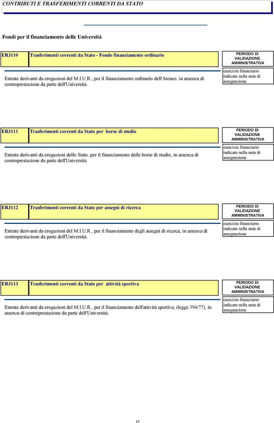 dell'università. ER3112 Trasferimenti correnti da Stato per assegni di ricerca Entrate derivanti da erogazioni del M.I.U.R., per il finanziamento degli assegni di ricerca, in assenza di controprestazione da parte dell'università.