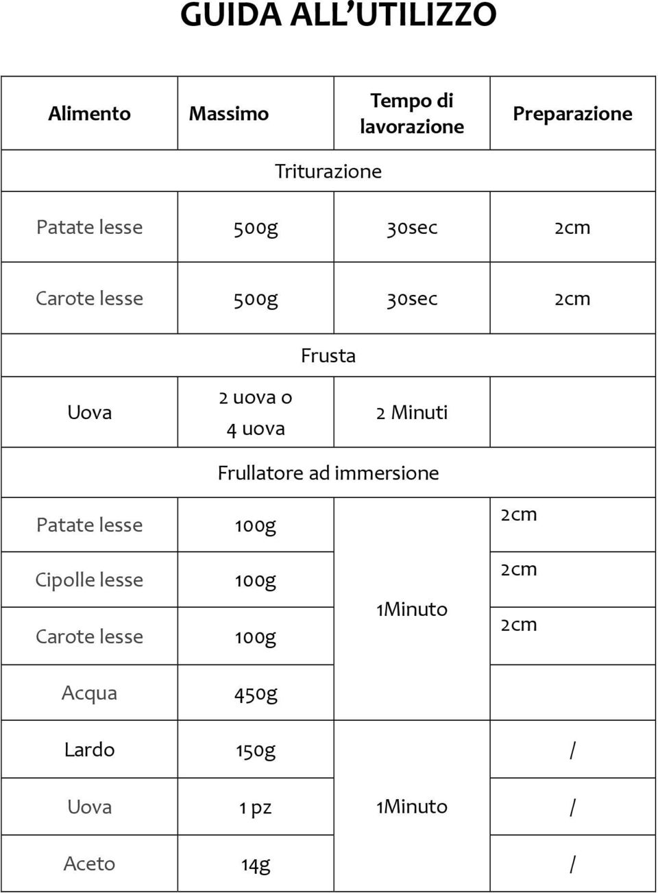 uova 2 Minuti Patate lesse Frullatore ad immersione 100g 2cm Cipolle lesse Carote