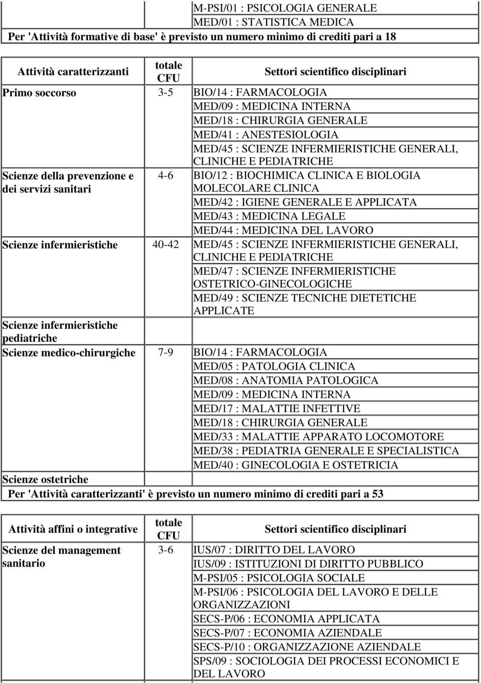 Scienze della prevenzione e dei servizi sanitari 4-6 BIO/12 : BIOCHIMICA CLINICA E BIOLOGIA MOLECOLARE CLINICA MED/42 : IGIENE GENERALE E APPLICATA MED/43 : MEDICINA LEGALE MED/44 : MEDICINA DEL