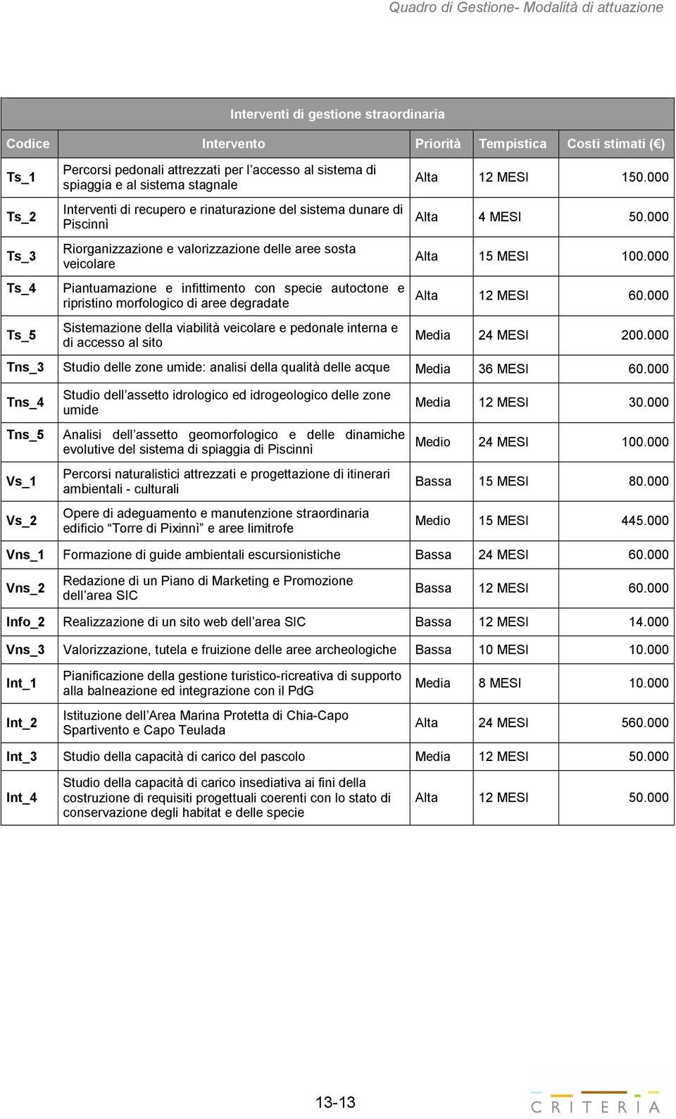 ripristino morfologico di aree degradate Sistemazione della viabilità veicolare e pedonale interna e di accesso al sito Alta 12 MESI 150.000 Alta 4 MESI 50.000 Alta 15 MESI 100.000 Alta 12 MESI 60.