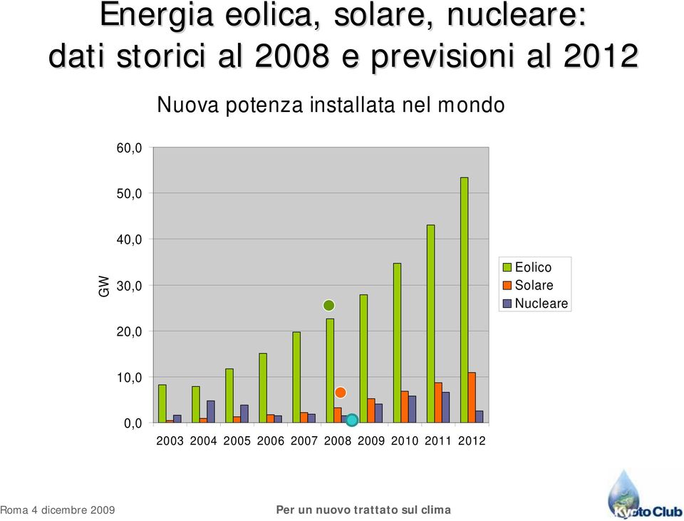 mondo 50,0 40,0 GW 30,0 20,0 Eolico Solare Nucleare