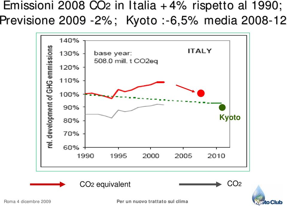 Previsione 2009-2%; Kyoto