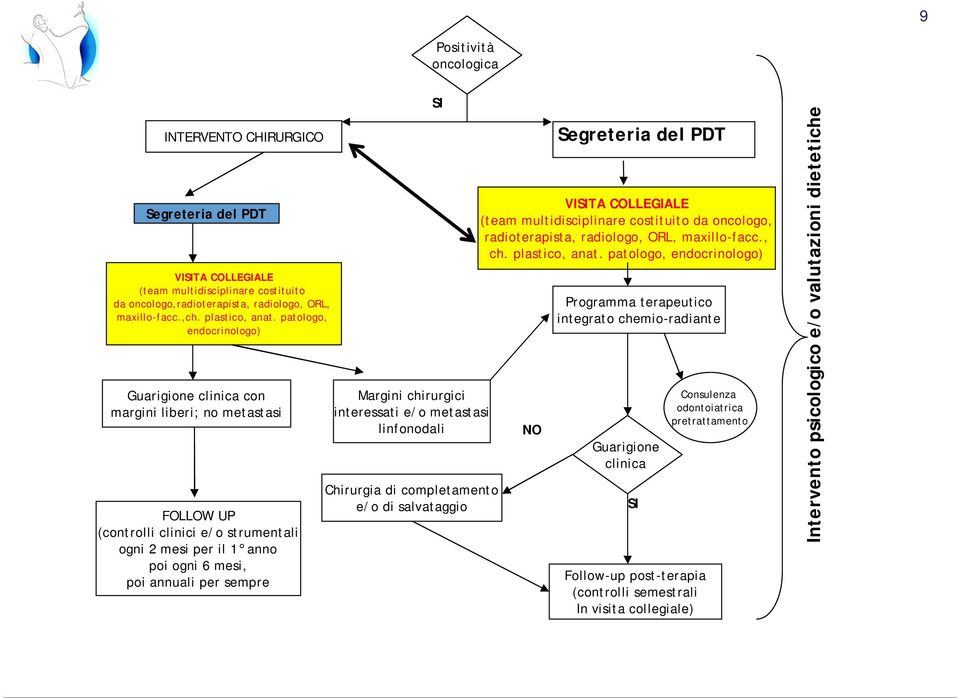 chirurgici interessati e/o metastasi linfonodali Chirurgia di completamento e/o di salvataggio VISITA COLLEGIALE (team multidisciplinare costituito da oncologo, radioterapista, radiologo, ORL,