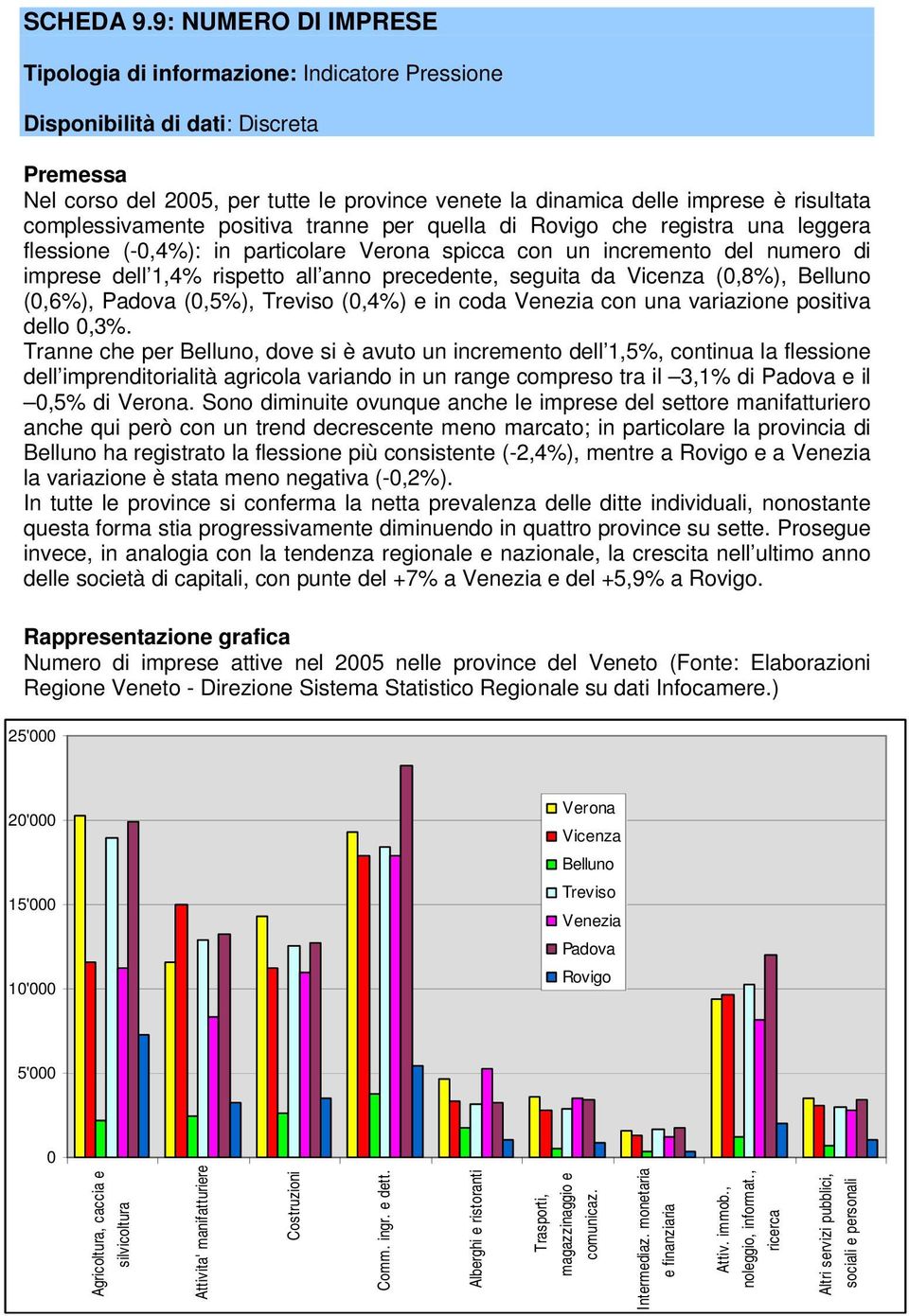 complessivamente positiva tranne per quella di Rovigo che registra una leggera flessione (-0,4%): in particolare Verona spicca con un incremento del numero di imprese dell 1,4% rispetto all anno