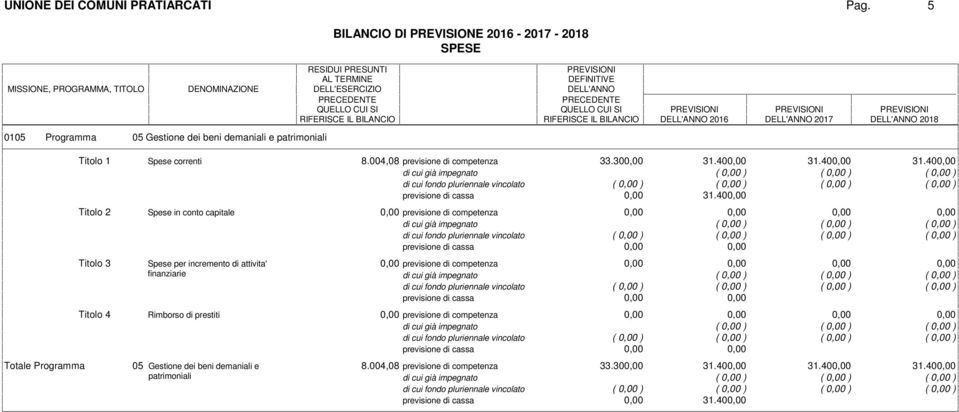 prestiti 8.004,08 previsione di competenza 33.30 31.40 31.40 31.40 di cui già impegnato ( ) ( ) ( ) di cui fondo pluriennale vincolato ( ) ( ) ( ) ( ) 31.