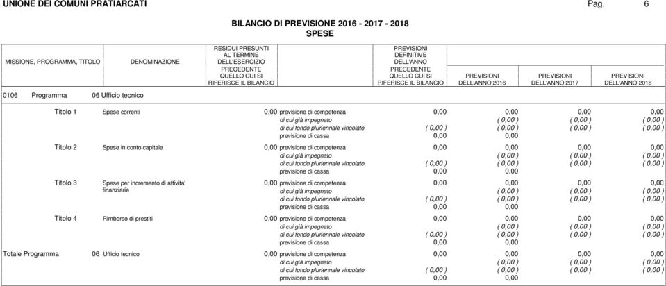 cui già impegnato ( ) ( ) ( ) di cui fondo pluriennale vincolato ( ) ( ) ( ) ( ) previsione di competenza di cui già impegnato ( ) ( ) ( ) di cui fondo pluriennale vincolato ( ) ( ) ( ) ( )