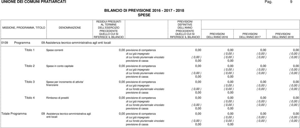 prestiti previsione di competenza di cui già impegnato ( ) ( ) ( ) di cui fondo pluriennale vincolato ( ) ( ) ( ) ( ) previsione di competenza di cui già impegnato ( ) ( ) ( ) di cui fondo