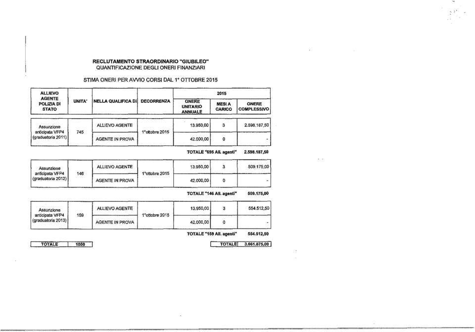 .. - TOTALE "695 Ali. agenti" 2.598.187,50 Assunzione ALLIEVO AGENTE 13.950,00 3 509.175.00 l anticipata VFP4 146 1"ottobre 2015 (graduatoria 2012) AGENTE IN PROVA 42.