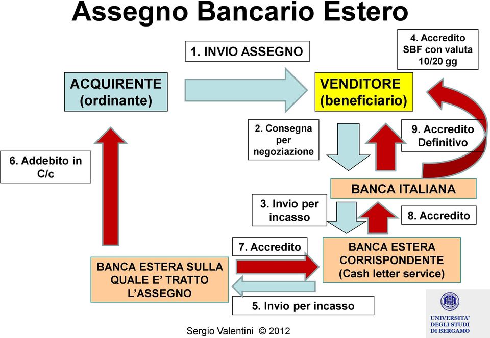 Addebito in C/c 2. Consegna per negoziazione 3. Invio per incasso 9.