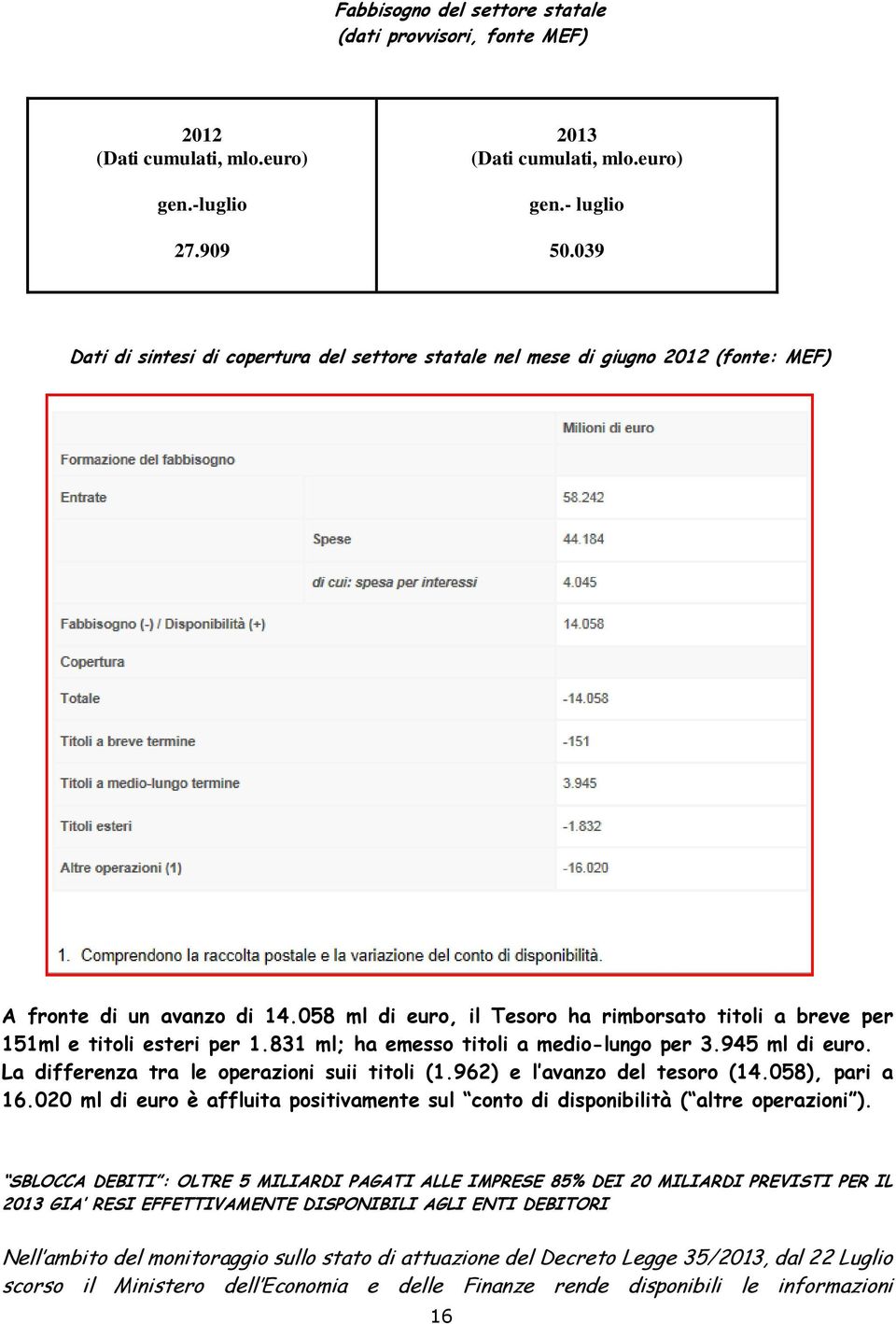 058 ml di euro, il Tesoro ha rimborsato titoli a breve per 151ml e titoli esteri per 1.831 ml; ha emesso titoli a medio-lungo per 3.945 ml di euro. La differenza tra le operazioni suii titoli (1.