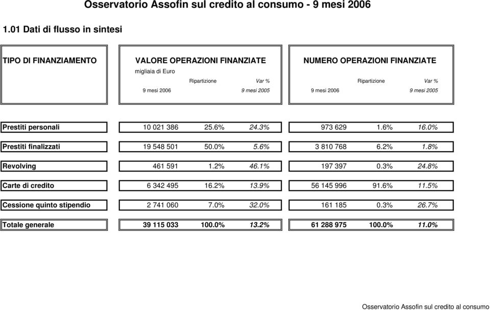 0% Prestiti finalizzati 19 548 501 50.0% 5.6% 3 810 768 6.2% 1.8% Revolving 461 591 1.2% 46.1% 197 397 0.3% 24.8% Carte di credito 6 342 495 16.