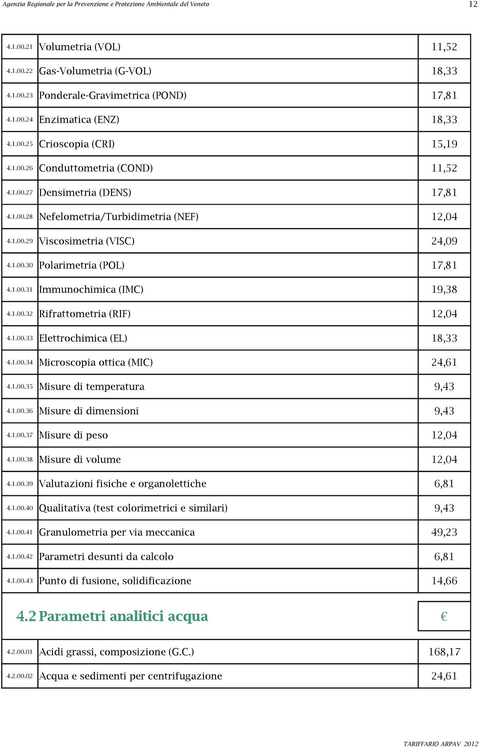 1.00.31 Immunochimica (IMC) 19,38 4.1.00.32 Rifrattometria (RIF) 12,04 4.1.00.33 Elettrochimica (EL) 18,33 4.1.00.34 Microscopia ottica (MIC) 24,61 4.1.00.35 Misure di temperatura 9,43 4.1.00.36 Misure di dimensioni 9,43 4.