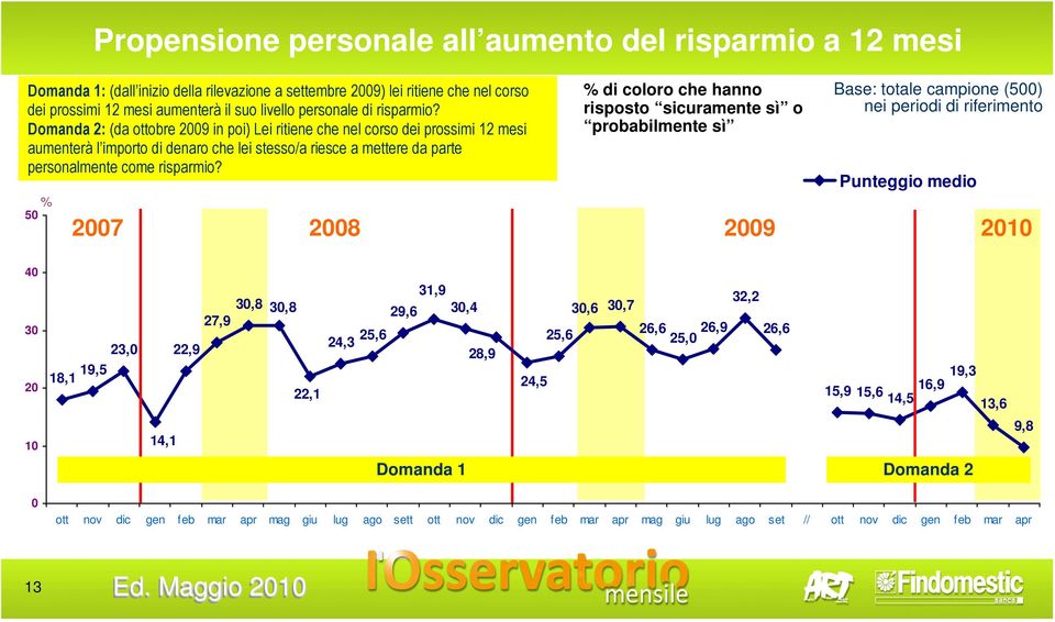 % 50 % di coloro che hanno risposto sicuramente sì o probabilmente sì 2007 2008 2009 Base: totale campione (500) nei periodi di riferimento Punteggio medio 2010 40 30 20 18,1 19,5 23,0 22,9 27,9 30,8