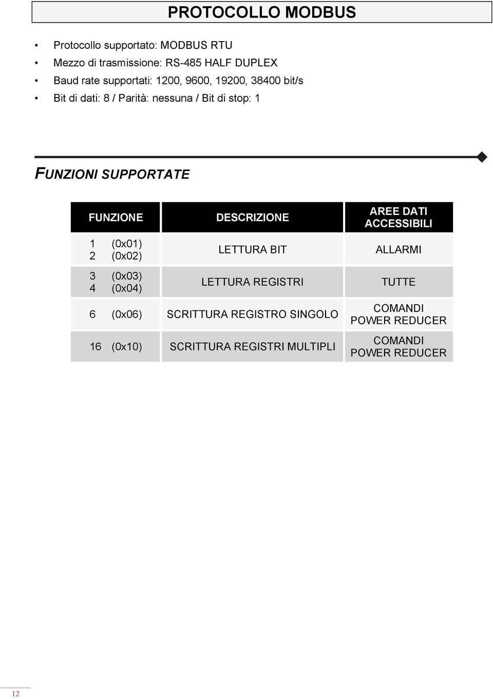 FUNZIONE 1 (0x01) 2 (0x02) 3 (0x03) 4 (0x04) DESCRIZIONE LETTURA BIT LETTURA REGISTRI 6 (0x06) SCRITTURA REGISTRO