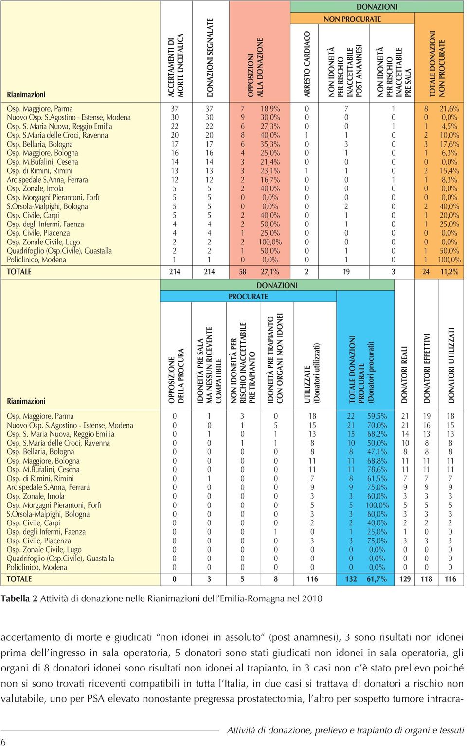 Bellaria, Bologna 7 7 6 35,3% 3 3 7,6% Osp. Maggiore, Bologna 6 6 4 5,% 6,3% Osp. M.Bufalini, Cesena 4 4 3,4%,% Osp. di Rimini, Rimini 3 3 3 3,% 5,4% Arcispedale S.Anna, Ferrara 6,7% 8,3% Osp.