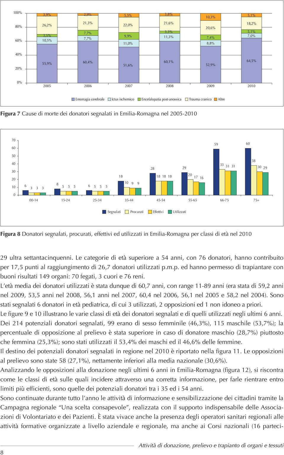 5-34 35-44 45-54 55-65 66-75 75+ Segnalati Procurati Effettivi Utilizzati Figura 8 Donatori segnalati, procurati, effettivi ed utilizzati in Emilia-Romagna per classi di età nel 9 ultra