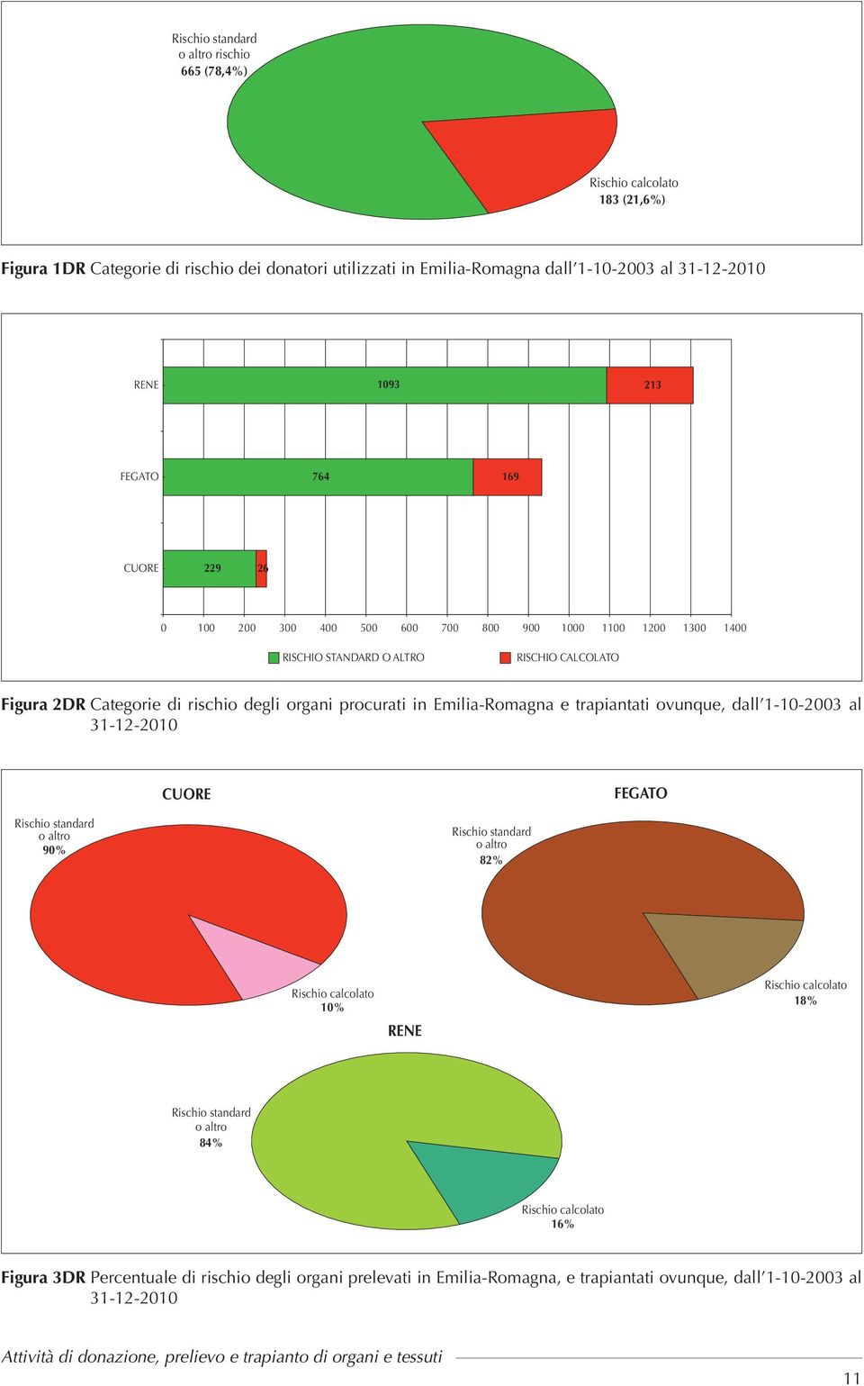 Emilia-Romagna e trapiantati ovunque, dall --3 al 3-- CUORE FEGATO Rischio standard o altro 9% Rischio standard o altro 8% Rischio calcolato % RENE Rischio