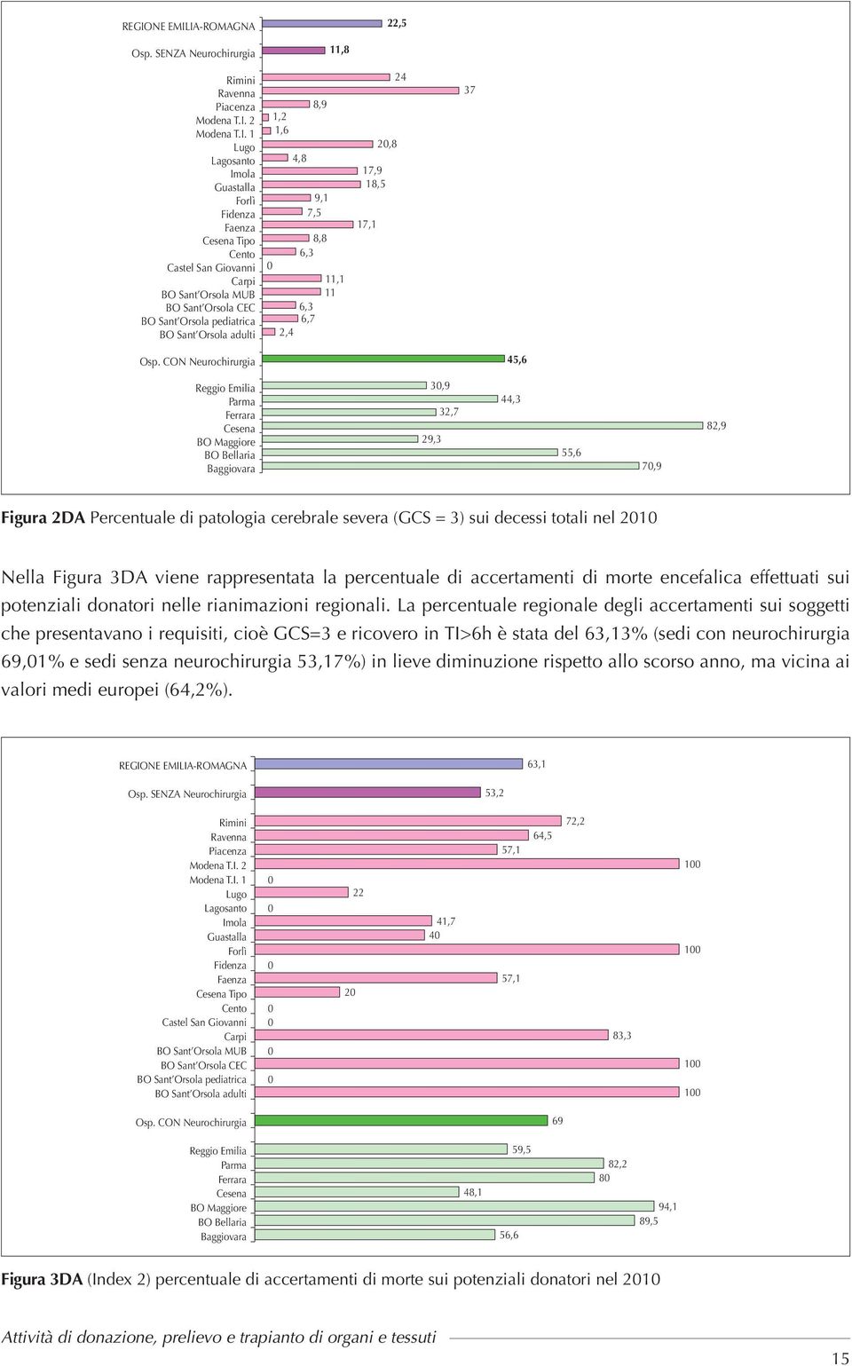 CON Neurochirurgia 45,6 Reggio Emilia Parma Ferrara Cesena BO Maggiore BO Bellaria Baggiovara 3,9 9,3 3,7 44,3 55,6 7,9 8,9 Figura DA Percentuale di patologia cerebrale severa (GCS = 3) sui decessi