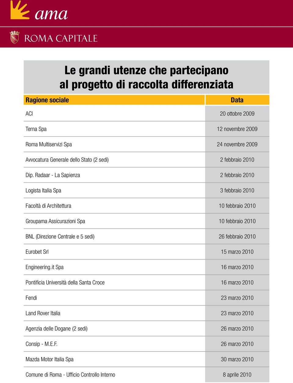 Radaar - La Sapienza 2 febbraio 2010 Logista Italia Spa 3 febbraio 2010 Facoltà di Architettura 10 febbraio 2010 Groupama Assicurazioni Spa 10 febbraio 2010 BNL (Direzione Centrale e 5