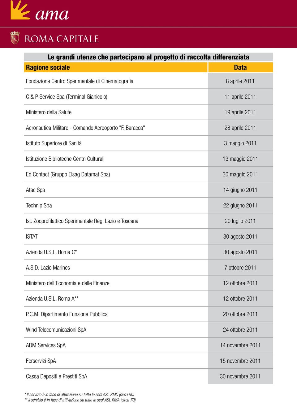 Technip Spa 22 giugno 2011 Ist. Zooprofilattico Sperimentale Reg. Lazio e Toscana 20 luglio 2011 ISTAT 30 agosto 2011 Azienda U.S.L. Roma C* 30 agosto 2011 A.S.D.