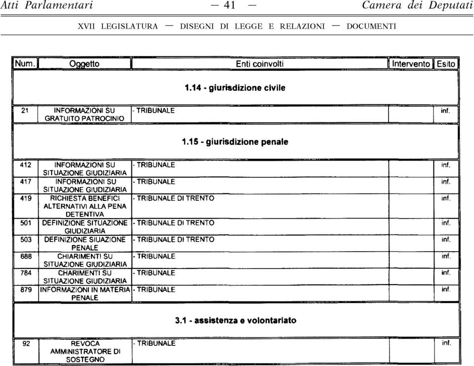 1 S - g iu risd izio n e p e n ale 412 INFORMAZIONI SU - TRIBUNALE SITUAZIONE GIUDIZIARIA 417 INFORMAZIONI SU - TRIBUNALE SITUAZIONE GIUDIZIARIA 419 RICHIESTA BENEFICI - TRIBUNALE DI TRENTO