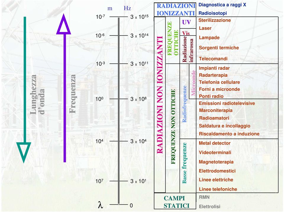 Sterilizzazione Laser Lampade Sorgenti termiche Telecomandi Impianti radar Radarterapia Telefonia cellulare Forni a microonde Ponti radio Emissioni radiotelevisive