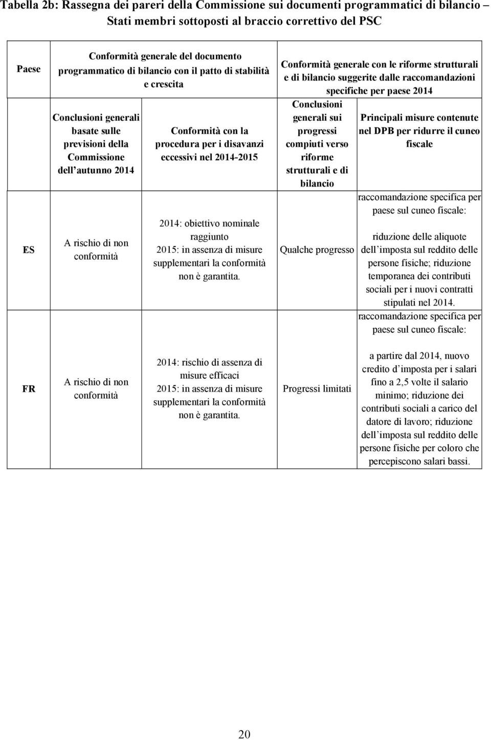 per i disavanzi eccessivi nel 2014-2015 2014: obiettivo nominale raggiunto 2015: in assenza di misure supplementari la conformità non è garantita.