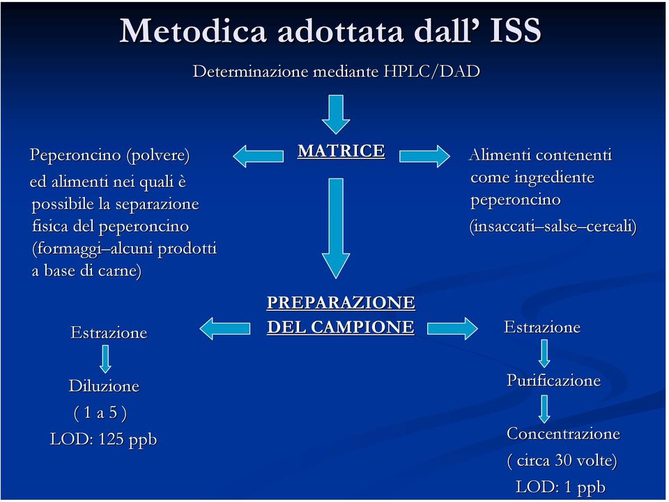 Estrazione Diluzione ( 1 a 5 ) LOD: 125 ppb MATRICE PREPARAZIONE DEL CAMPIONE Alimenti contenenti come