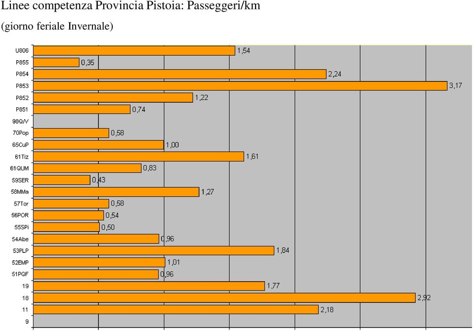 Passeggeri/km