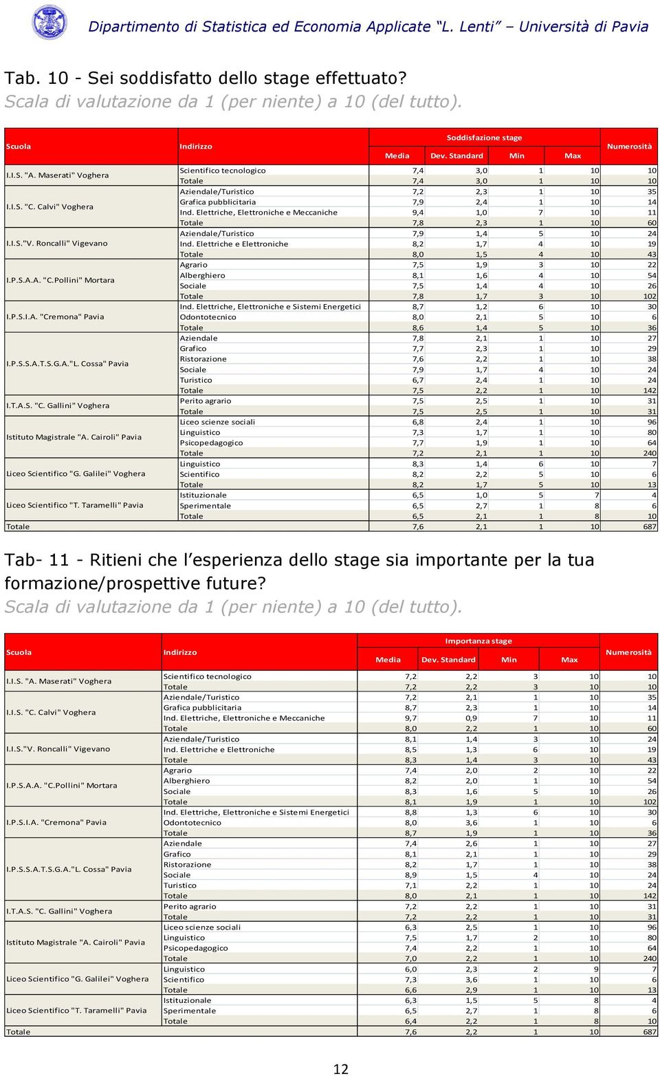 Elettriche, Elettroniche e Meccaniche 9,4 1,0 7 10 11 Totale 7,8 2,3 1 10 60 Aziendale/Turistico 7,9 1,4 5 10 24 I.I.S."V. Roncalli" Vigevano Ind.