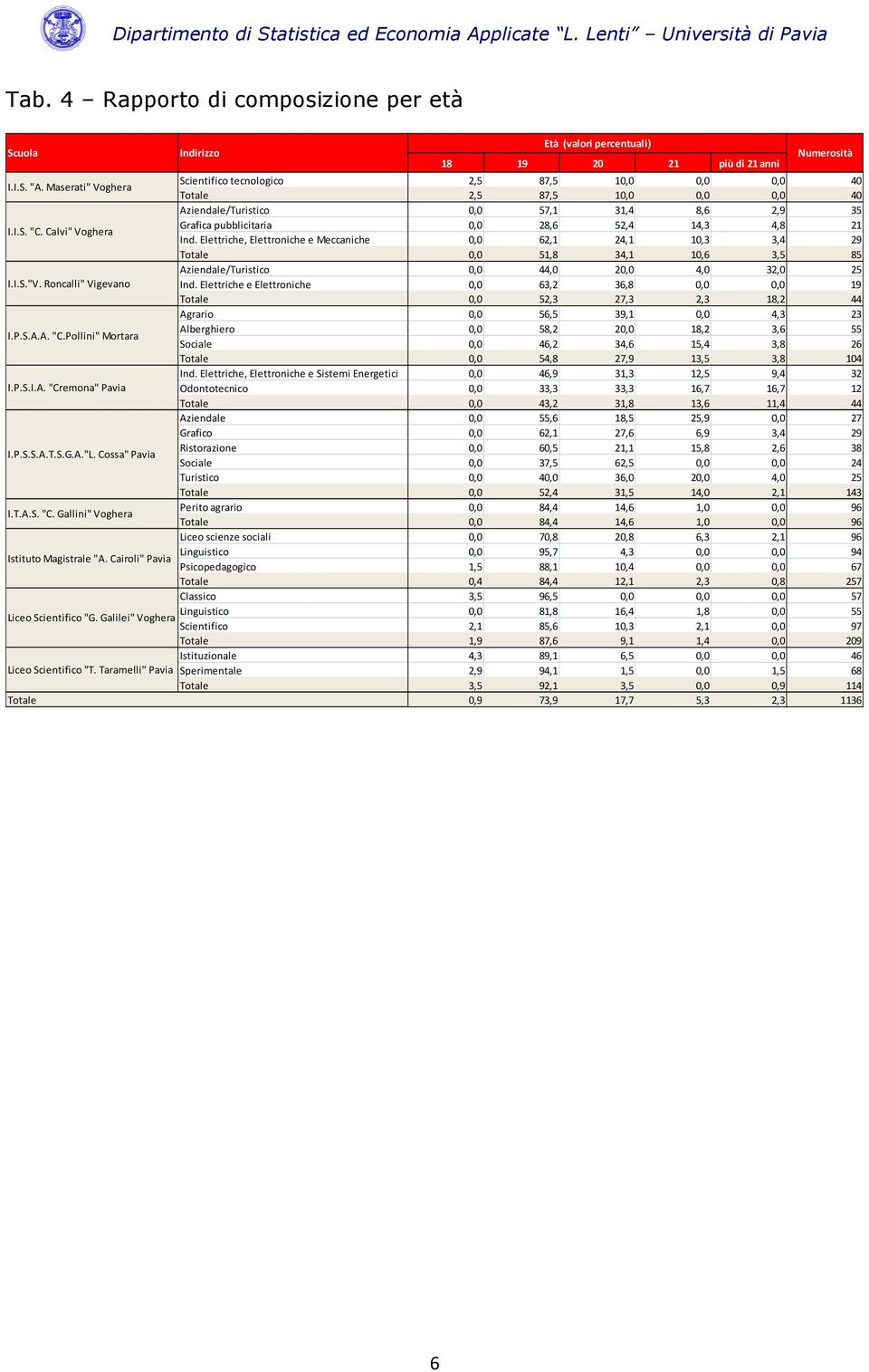 Elettriche, Elettroniche e Meccaniche 0,0 62,1 24,1 10,3 3,4 29 Totale 0,0 51,8 34,1 10,6 3,5 85 Aziendale/Turistico 0,0 44,0 20,0 4,0 32,0 25 I.I.S."V. Roncalli" Vigevano Ind.
