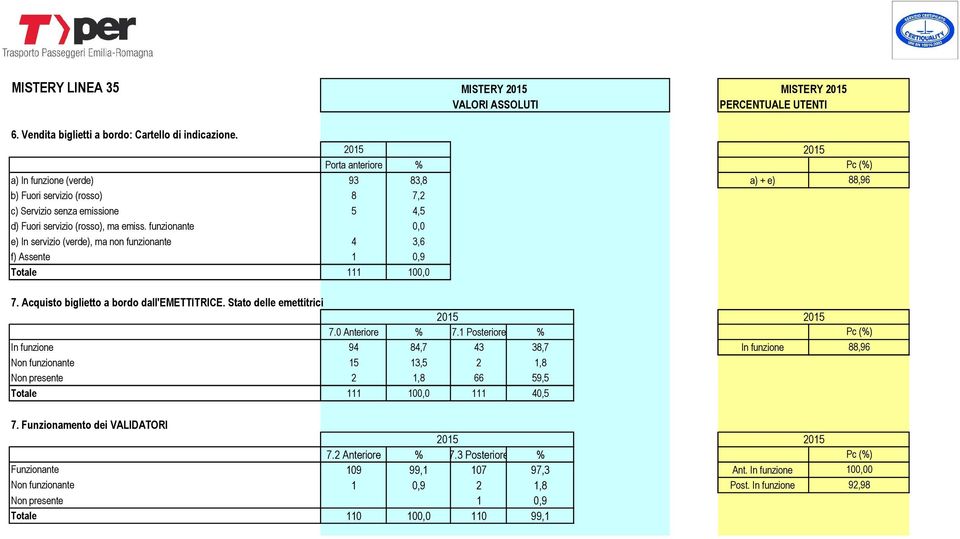 funzionante 0,0 e) In servizio (verde), ma non funzionante 4 3,6 f) Assente 1 0,9 7. Acquisto biglietto a bordo dall'emettitrice. Stato delle emettitrici 7.0 Anteriore % 7.