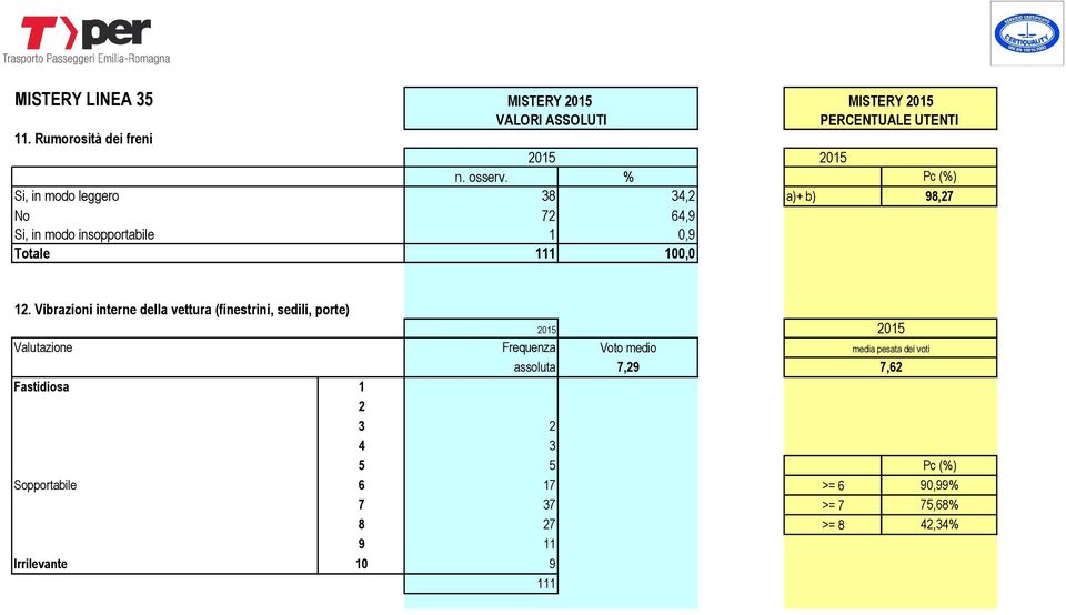 12. Vibrazioni interne della vettura (finestrini, sedili, porte) Valutazione Frequenza Voto