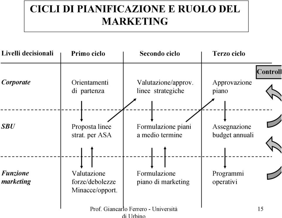 linee strategiche Approvazione piano Controll SBU Proposta linee strat.