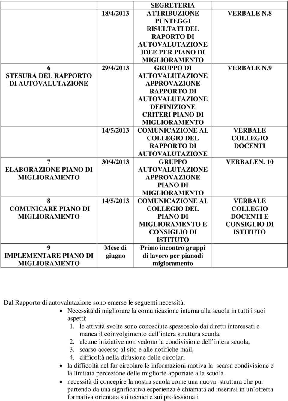 CONSIGLIO DI ISTITUTO Mese di giugno Primo incontro gruppi di lavoro per pianodi migioramento VERBALE N.8 VERBALE N.9 VERBALE COLLEGIO DOCENTI VERBALEN.