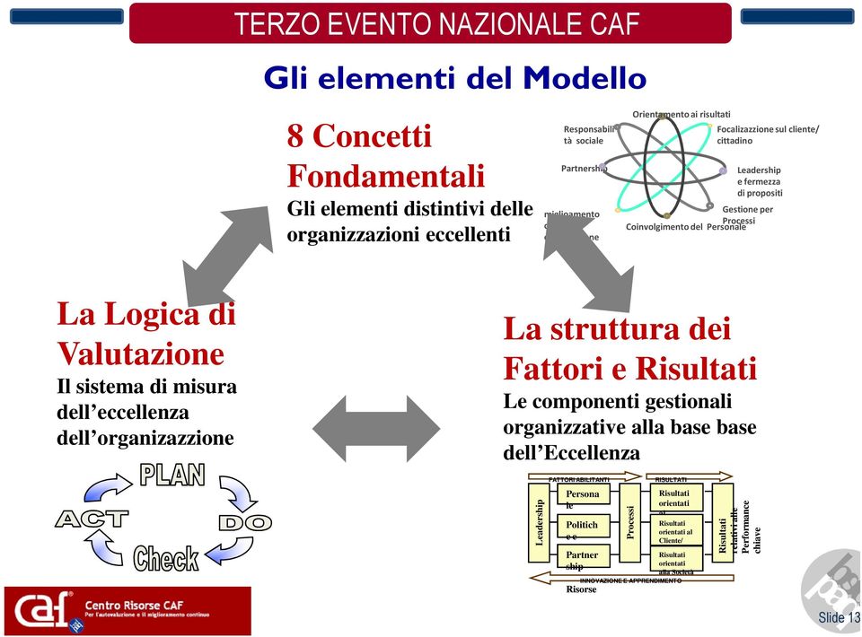 dell organizazzione La struttura dei Fattori e Risultati Le componenti gestionali organizzative alla base base dell Eccellenza Leadership FATTORI ABILITANTI Persona Risultati le orientati al Politich