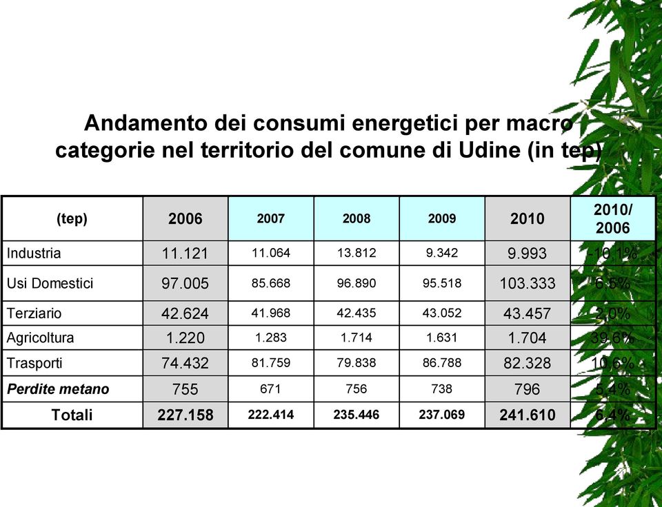 333 6,5% Terziario 42.624 41.968 42.435 43.052 43.457 2,0% 1.220 1.283 1.714 1.631 1.704 39,6% 74.432 81.759 79.838 86.