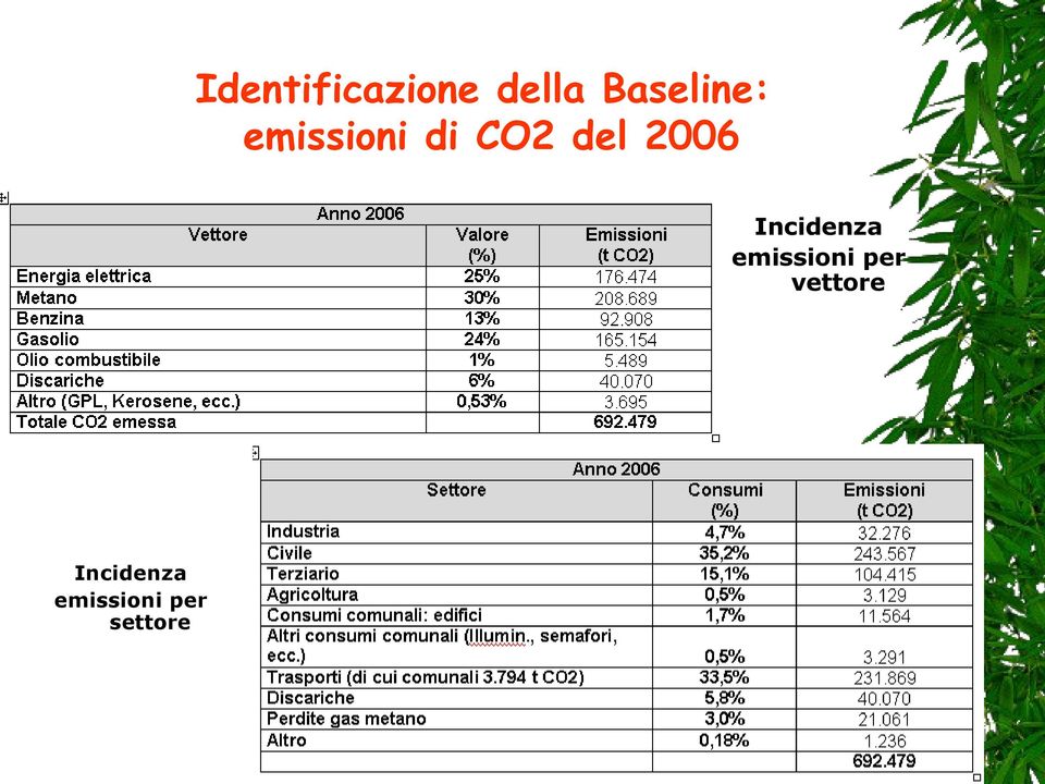 2006 Incidenza emissioni per