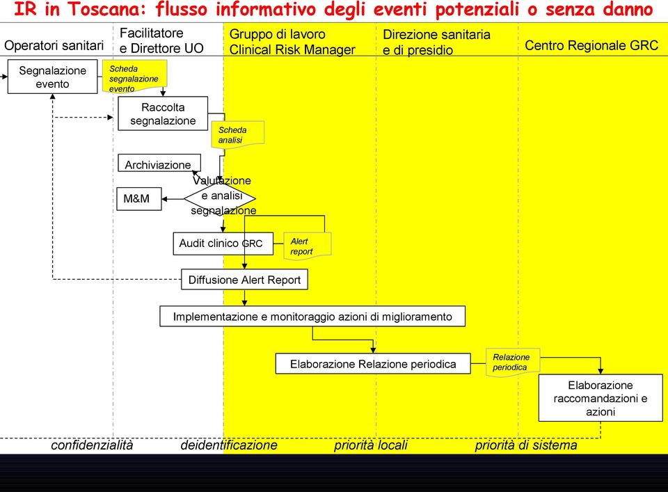 di presidio Centro Regionale GRC Audit clinico GRC Alert report Diffusione Alert Report Implementazione e monitoraggio azioni di miglioramento