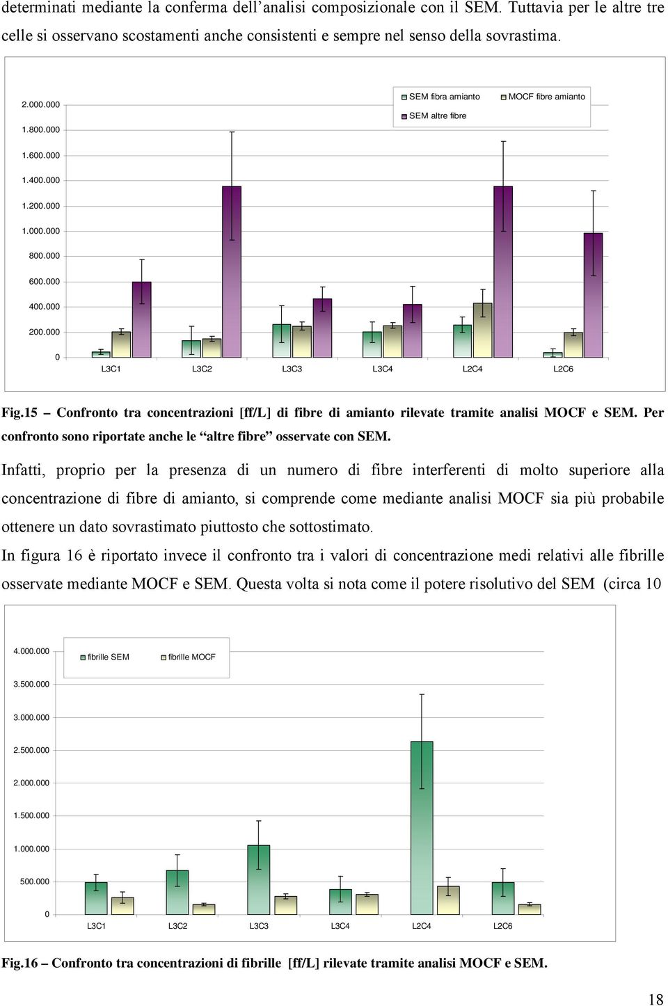 15 Confronto tra concentrazioni [ff/l] di fibre di amianto rilevate tramite analisi MOCF e SEM. Per confronto sono riportate anche le altre fibre osservate con SEM.