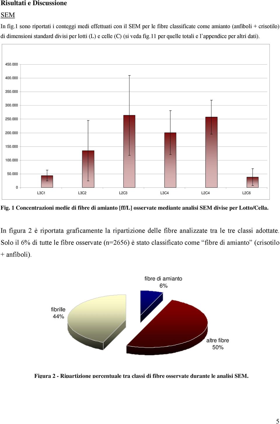 11 per quelle totali e l appendice per altri dati). Concentrazioni medie di Fibre di Amianto per Lotto/cella [ff/l] 45. 4. 35. 3. 25. 2. 15. 1. 5. L3C1 L3C2 L2C3 L3C4 L2C4 L2C6 Fig.