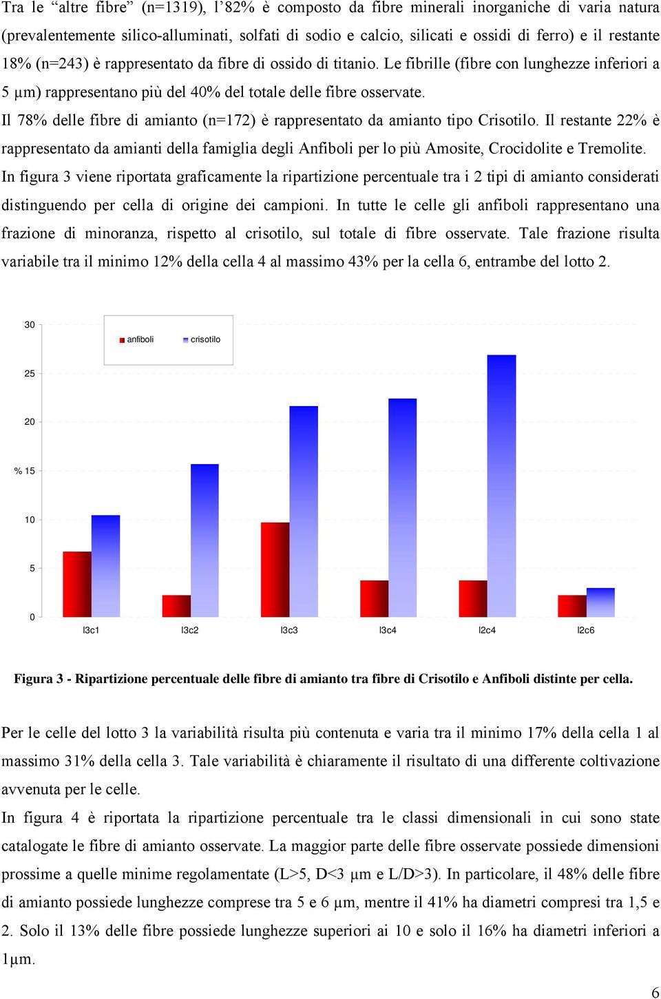 Il 78% delle fibre di amianto (n=172) è rappresentato da amianto tipo Crisotilo. Il restante 22% è rappresentato da amianti della famiglia degli Anfiboli per lo più Amosite, Crocidolite e Tremolite.