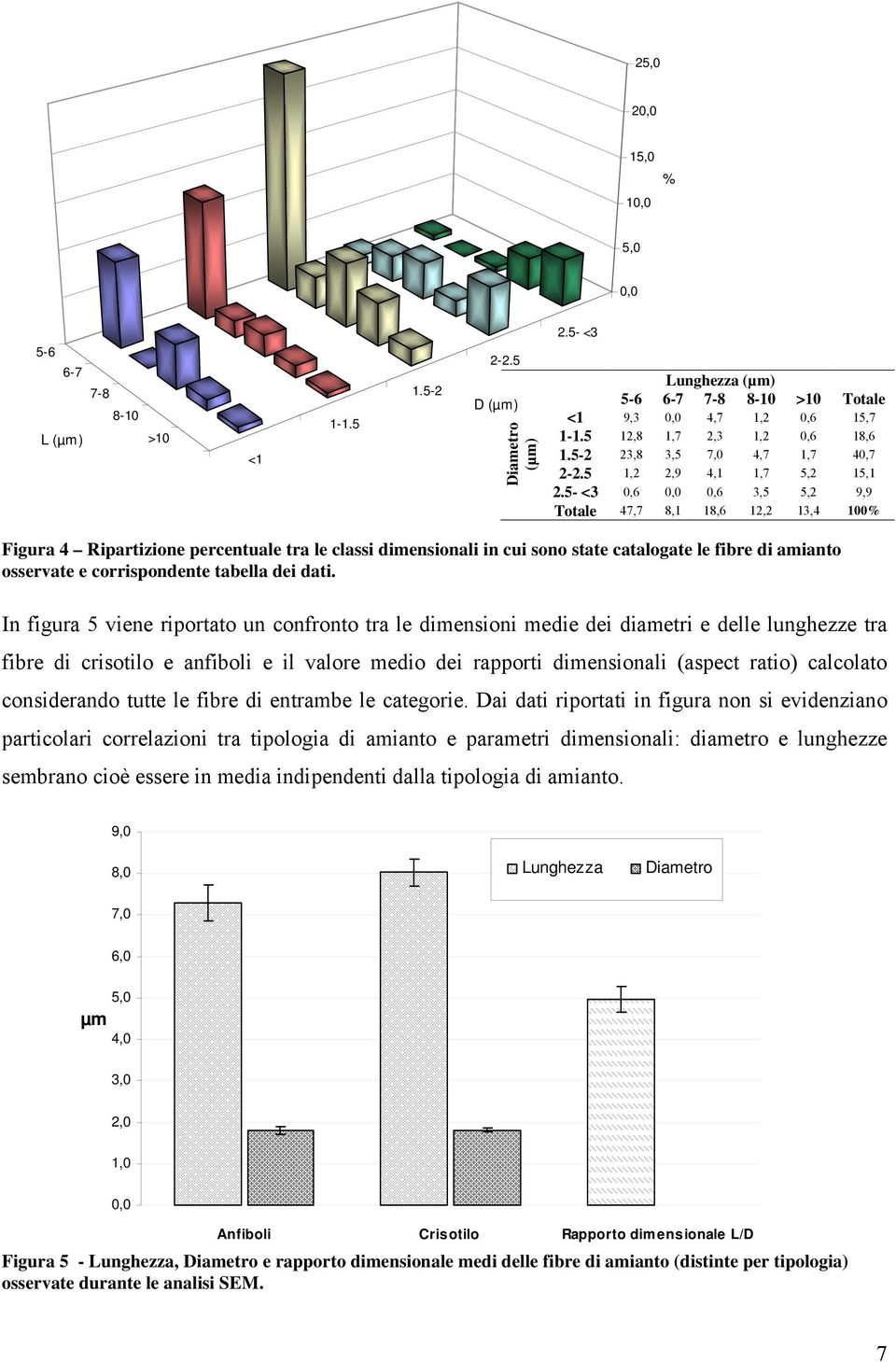 5- <3,6,,6 3,5 5,2 9,9 Totale 47,7 8,1 18,6 12,2 13,4 1% Figura 4 Ripartizione percentuale tra le classi dimensionali in cui sono state catalogate le fibre di amianto osservate e corrispondente