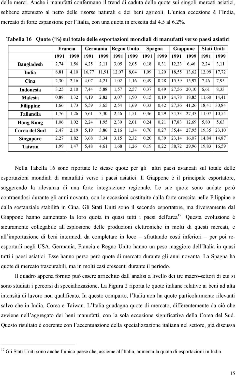 Tabella 16 Quote (%) sul totale delle esportazioni mondiali di manufatti verso paesi asiatici Francia Germania Regno Unito Spagna Giappone Stati Uniti 1991 1999 1991 1999 1991 1999 1991 1999 1991