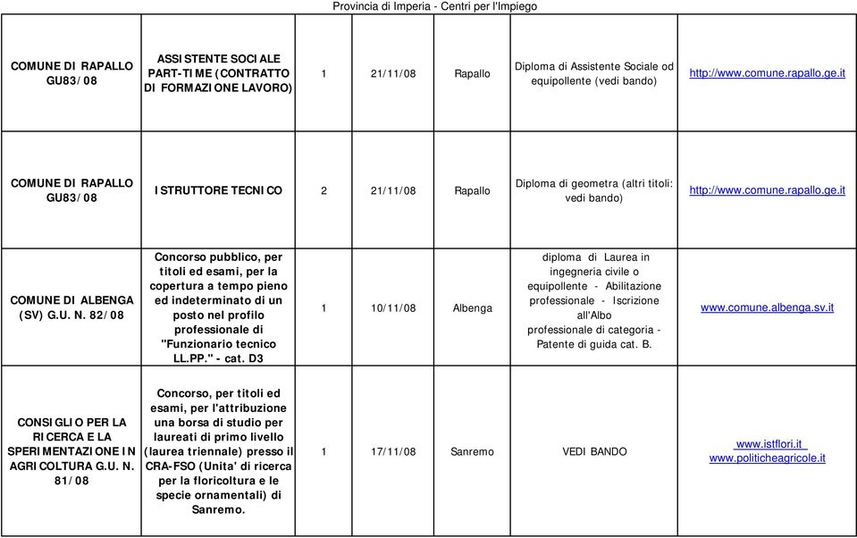 82/08 titoli ed esami, per la copertura a tempo pieno ed indeterminato di un posto nel profilo professionale di "Funzionario tecnico LL.PP." - cat.